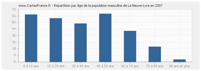 Répartition par âge de la population masculine de La Neuve-Lyre en 2007
